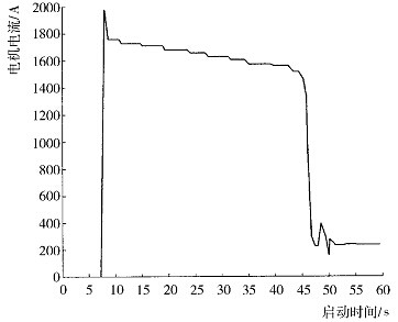 采用自藕變壓器降壓?jiǎn)?dòng)的空壓機(jī)實(shí)際運(yùn)行曲線
