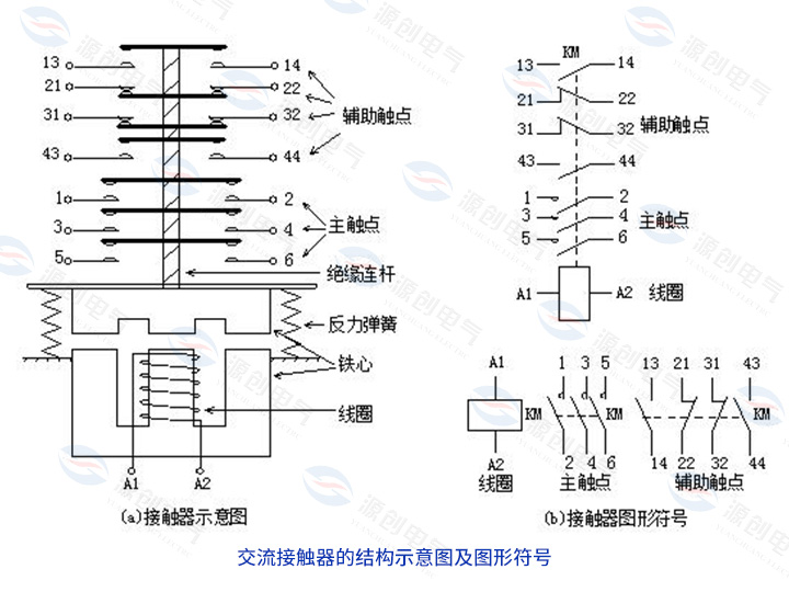 交流接觸器的結(jié)構(gòu)示意圖及圖形符號(hào) 交流接觸器的結(jié)構(gòu)示意圖及圖形符號(hào)